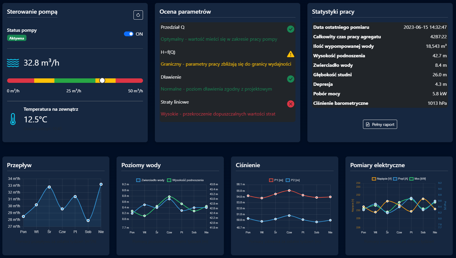 IoT analytical dashboard for water systems