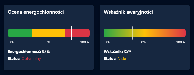Wykres pokazujący redukcję zużycia energii po wdrożeniu optymalizacji